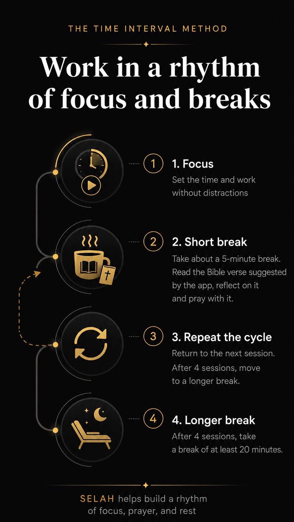 SELAH – the time interval method: focus, short break, repeat the cycle, longer break